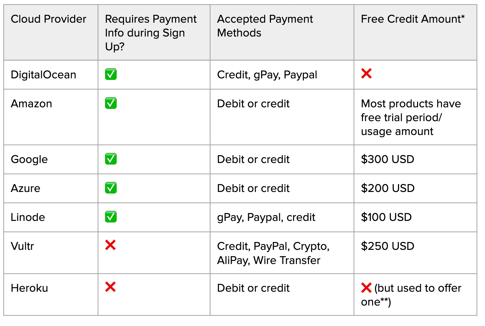 Competitive analysis of sign-up flows