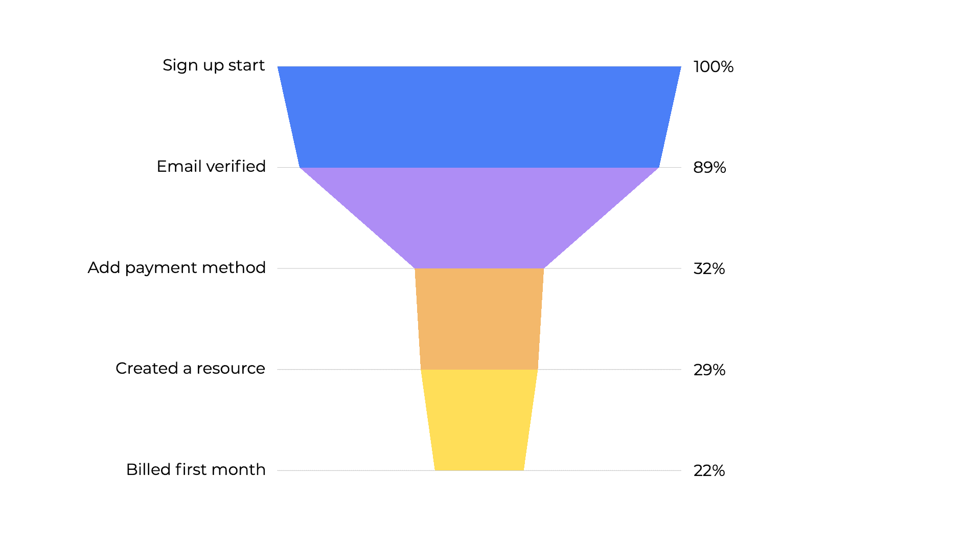 Sign up funnel showing drop-off