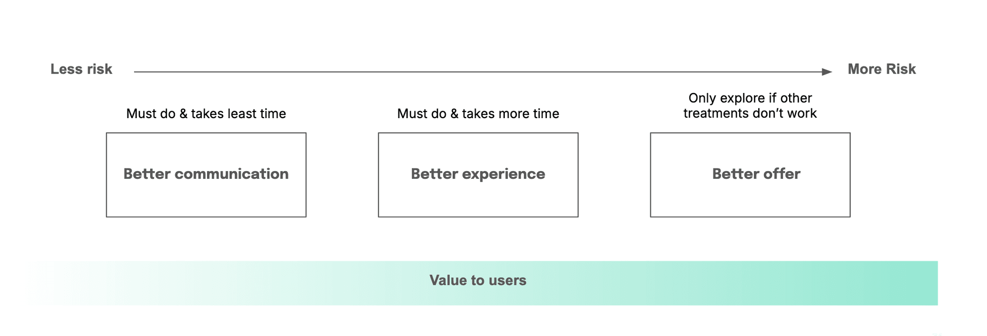 3-phase experiment strategy
